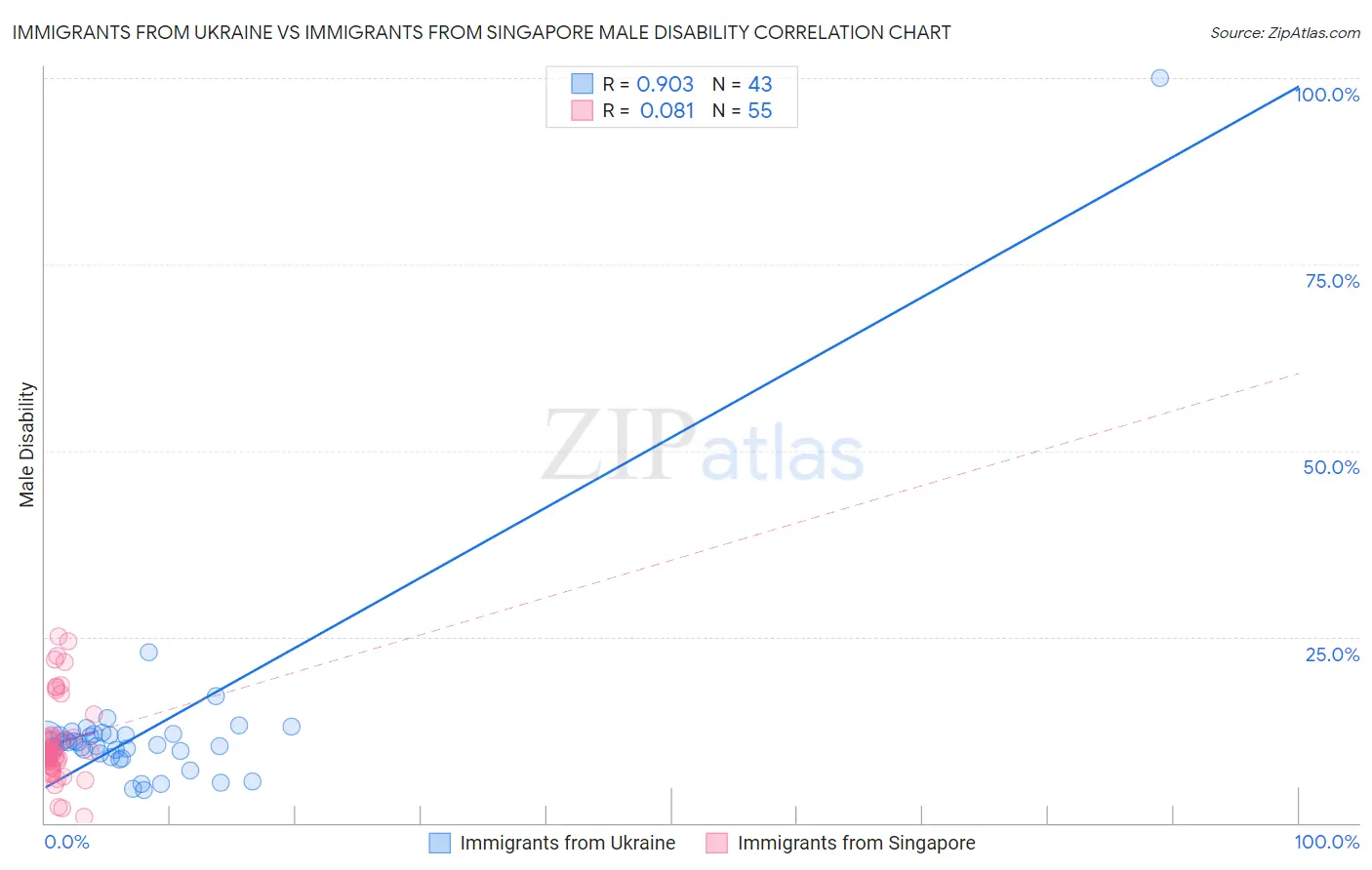 Immigrants from Ukraine vs Immigrants from Singapore Male Disability