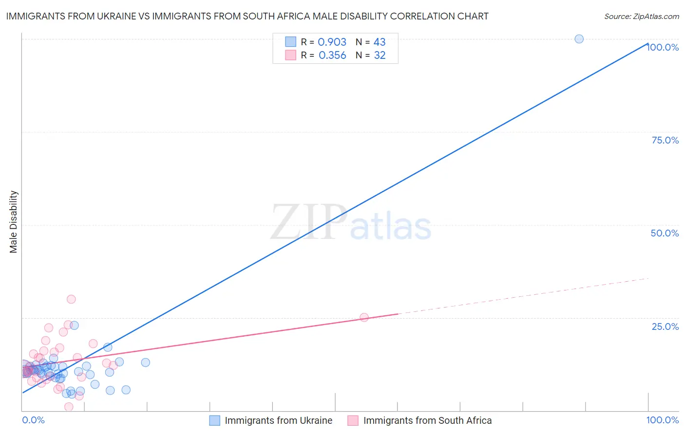 Immigrants from Ukraine vs Immigrants from South Africa Male Disability