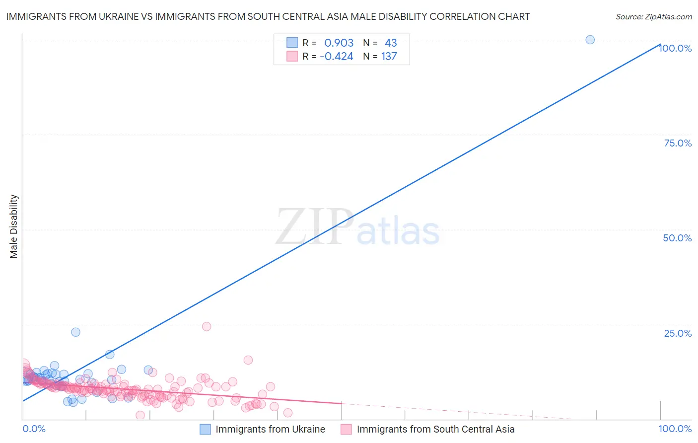 Immigrants from Ukraine vs Immigrants from South Central Asia Male Disability