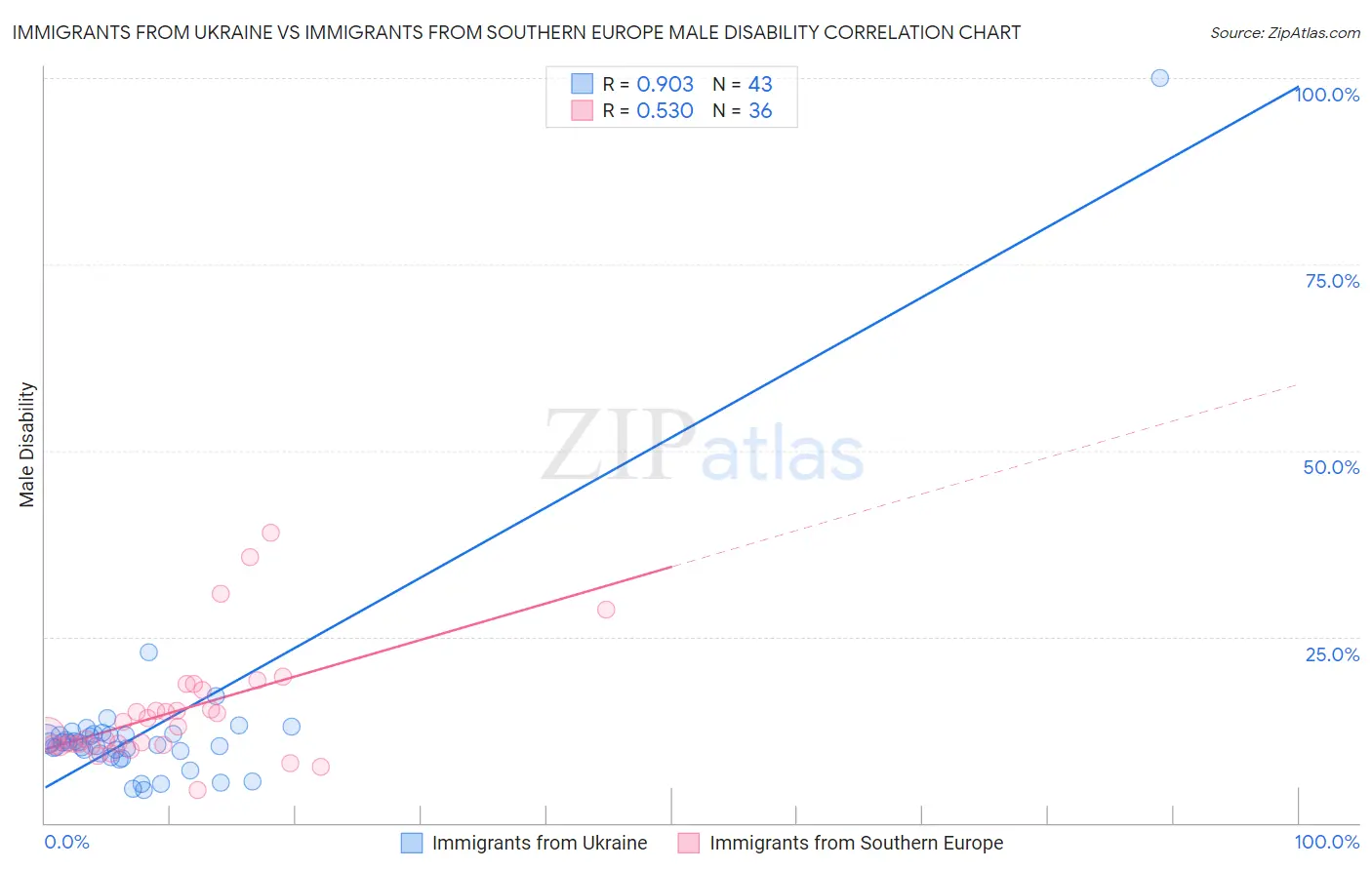 Immigrants from Ukraine vs Immigrants from Southern Europe Male Disability