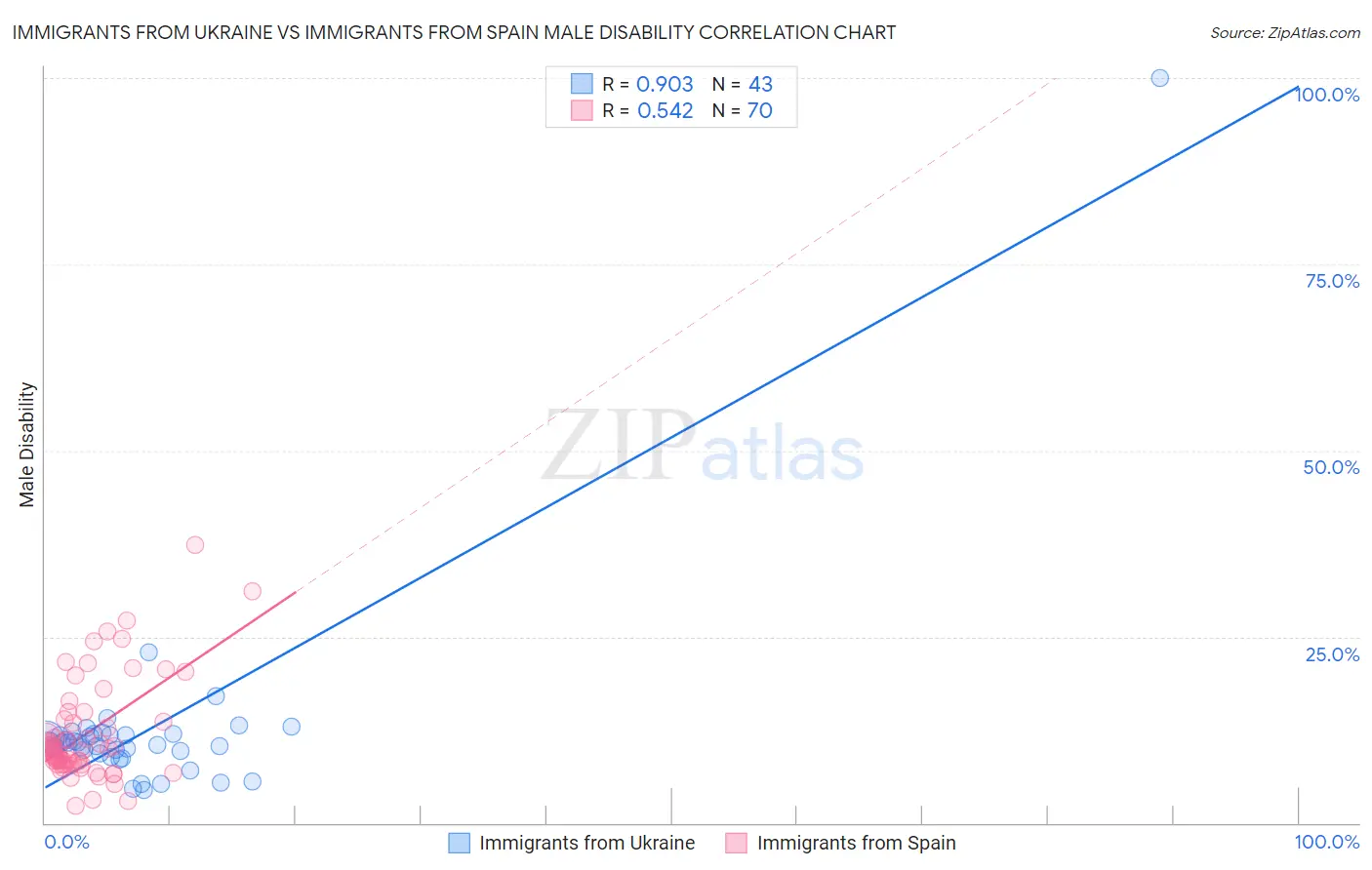Immigrants from Ukraine vs Immigrants from Spain Male Disability
