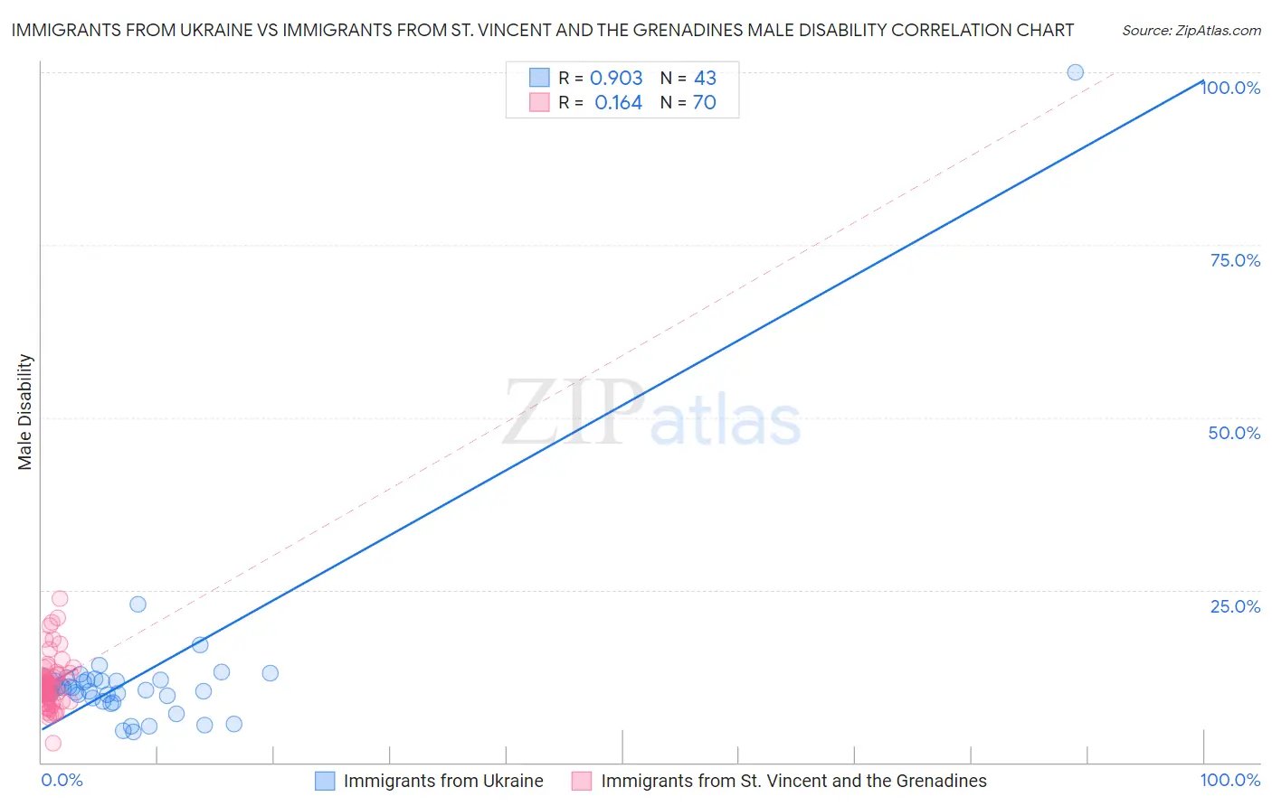 Immigrants from Ukraine vs Immigrants from St. Vincent and the Grenadines Male Disability