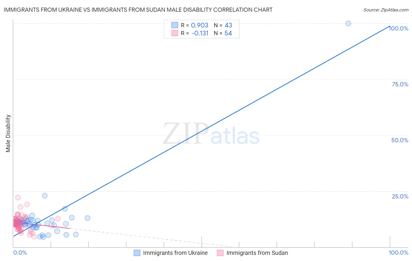 Immigrants from Ukraine vs Immigrants from Sudan Male Disability