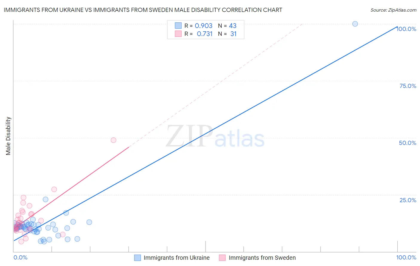 Immigrants from Ukraine vs Immigrants from Sweden Male Disability