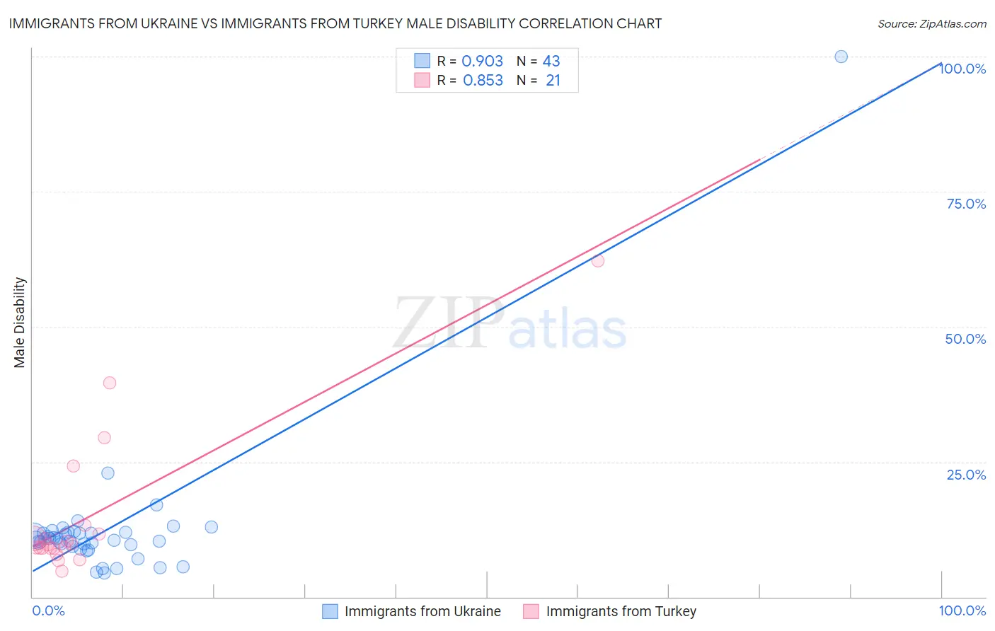 Immigrants from Ukraine vs Immigrants from Turkey Male Disability