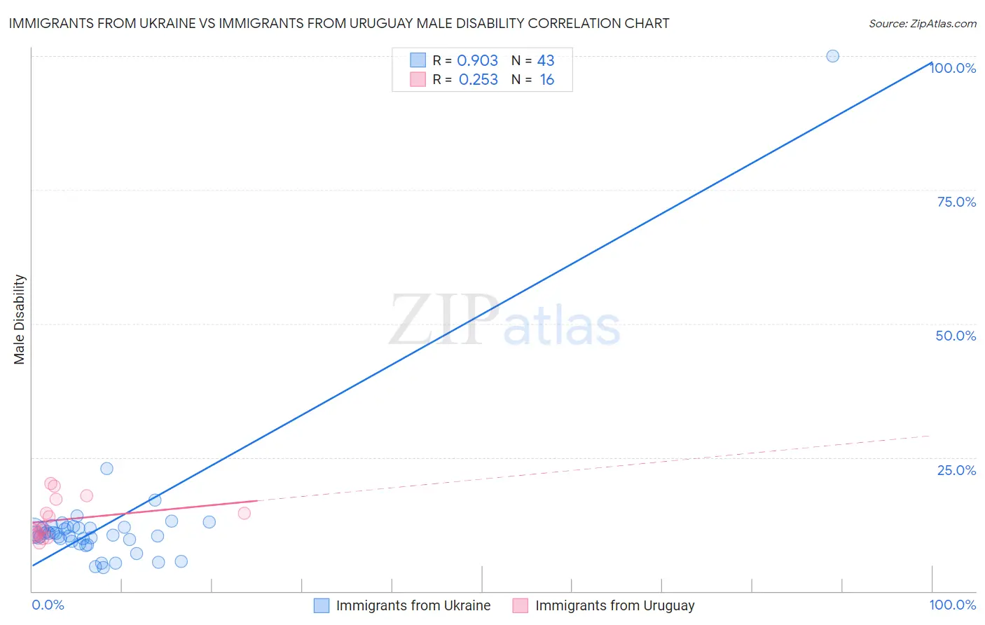Immigrants from Ukraine vs Immigrants from Uruguay Male Disability