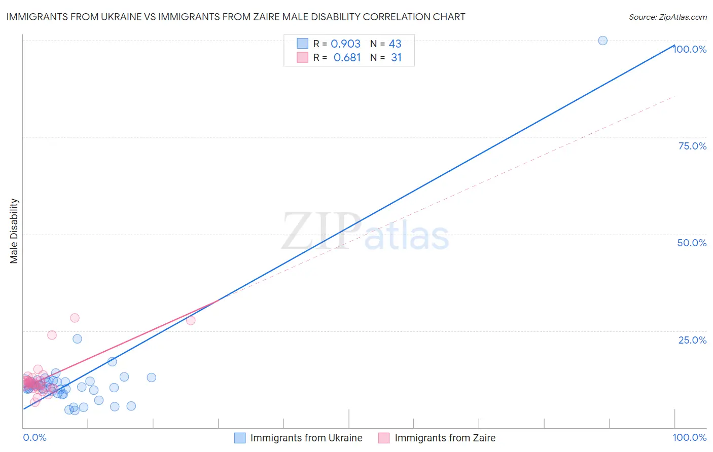Immigrants from Ukraine vs Immigrants from Zaire Male Disability
