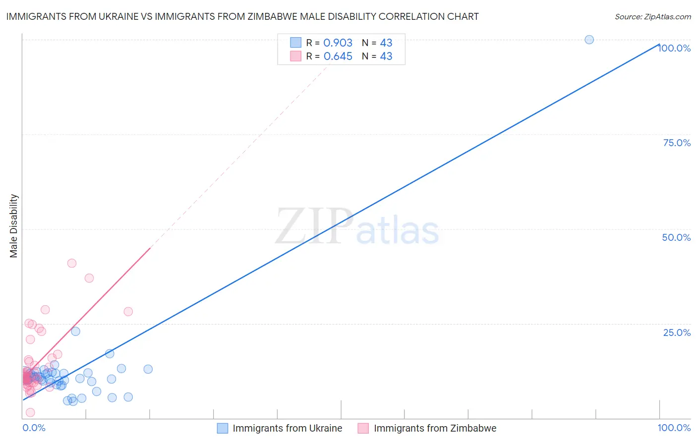 Immigrants from Ukraine vs Immigrants from Zimbabwe Male Disability