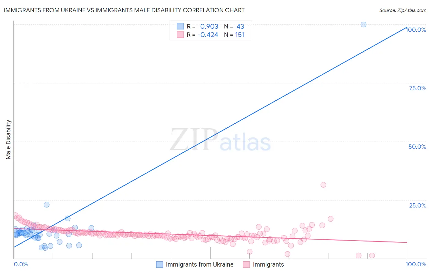 Immigrants from Ukraine vs Immigrants Male Disability