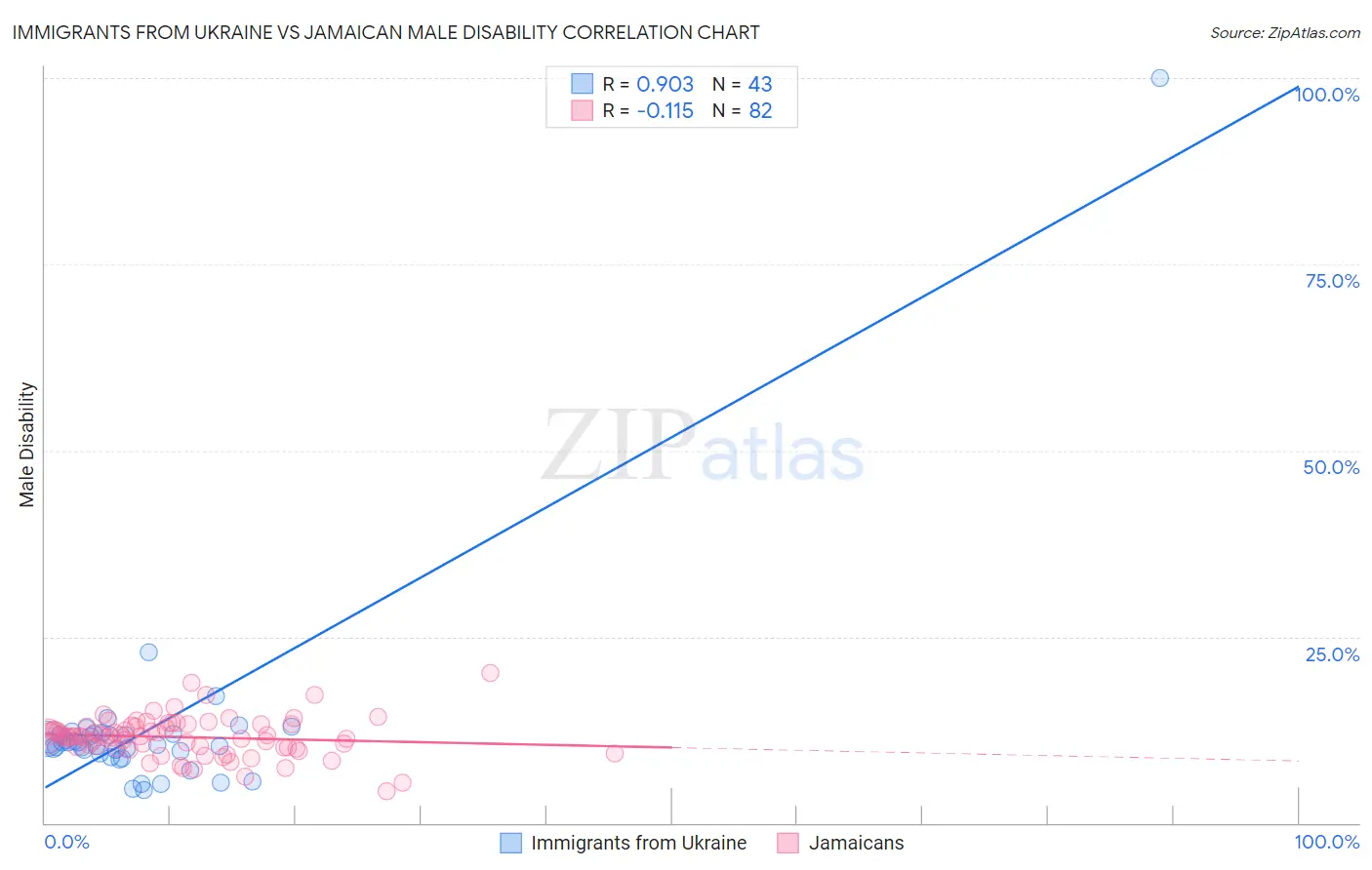 Immigrants from Ukraine vs Jamaican Male Disability