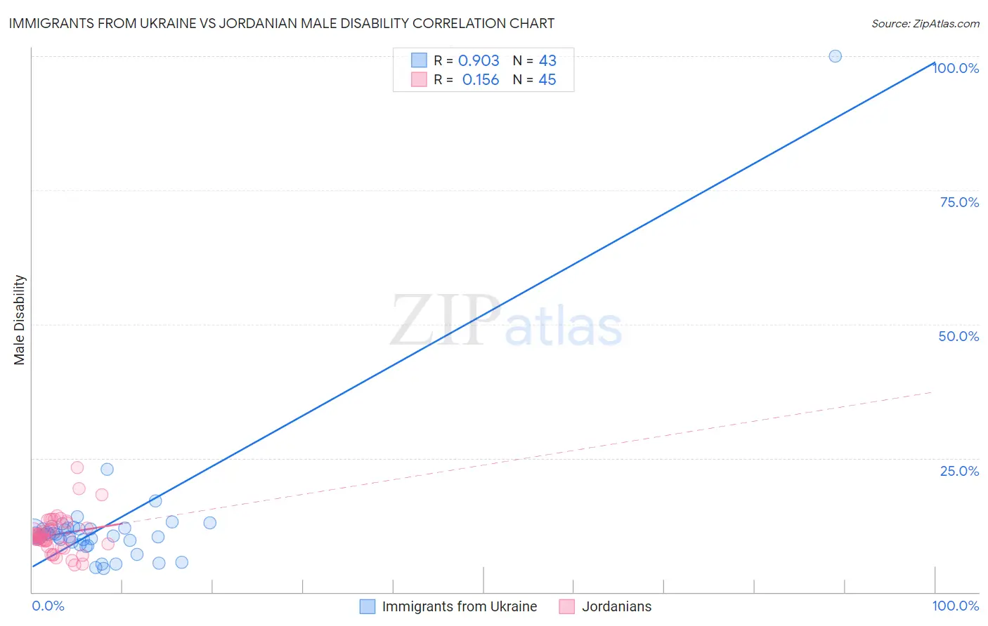 Immigrants from Ukraine vs Jordanian Male Disability