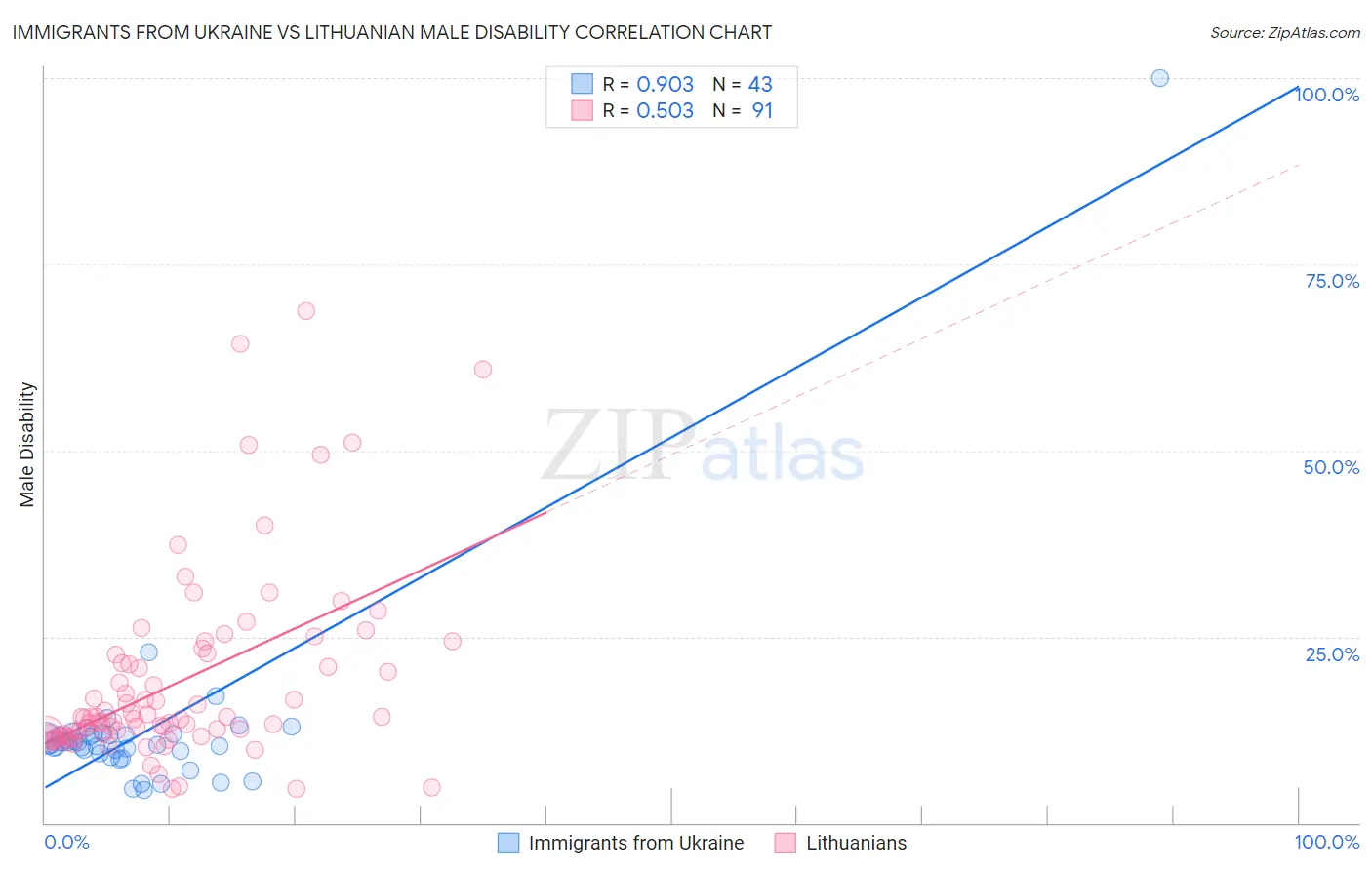 Immigrants from Ukraine vs Lithuanian Male Disability