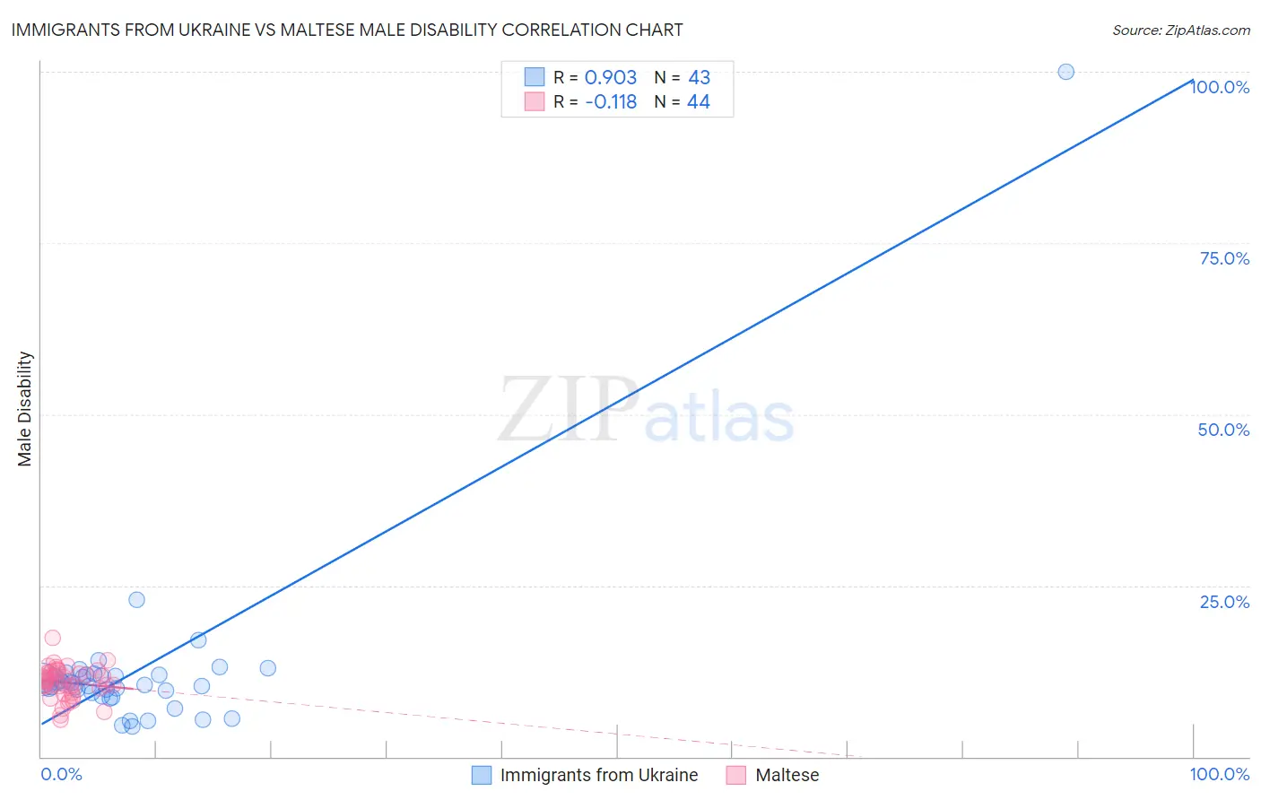 Immigrants from Ukraine vs Maltese Male Disability