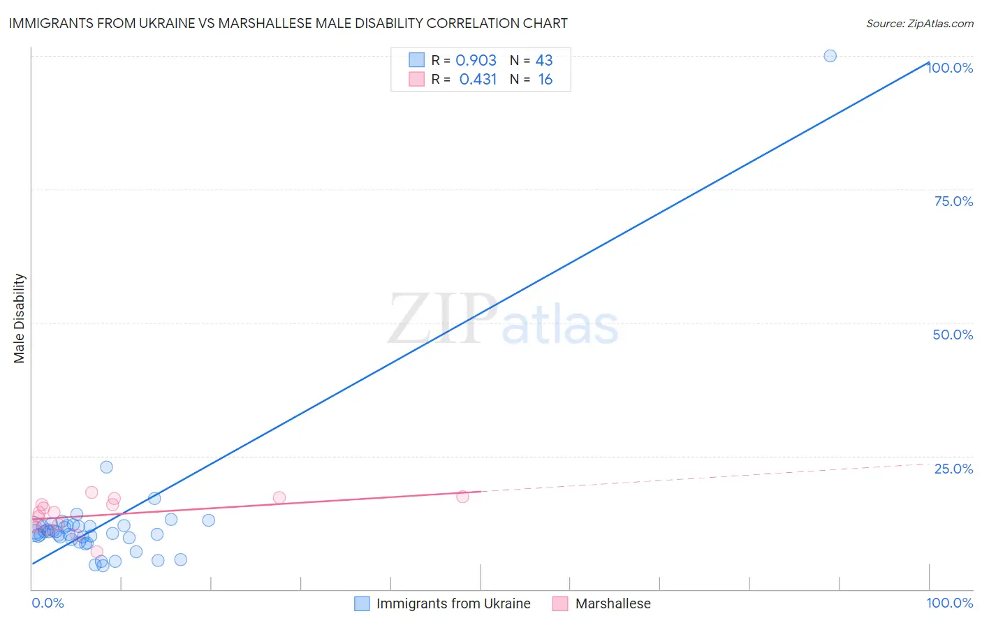 Immigrants from Ukraine vs Marshallese Male Disability