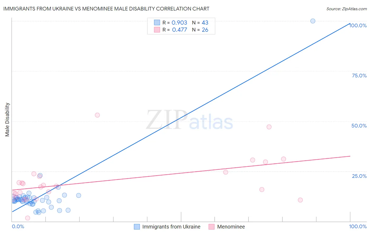 Immigrants from Ukraine vs Menominee Male Disability