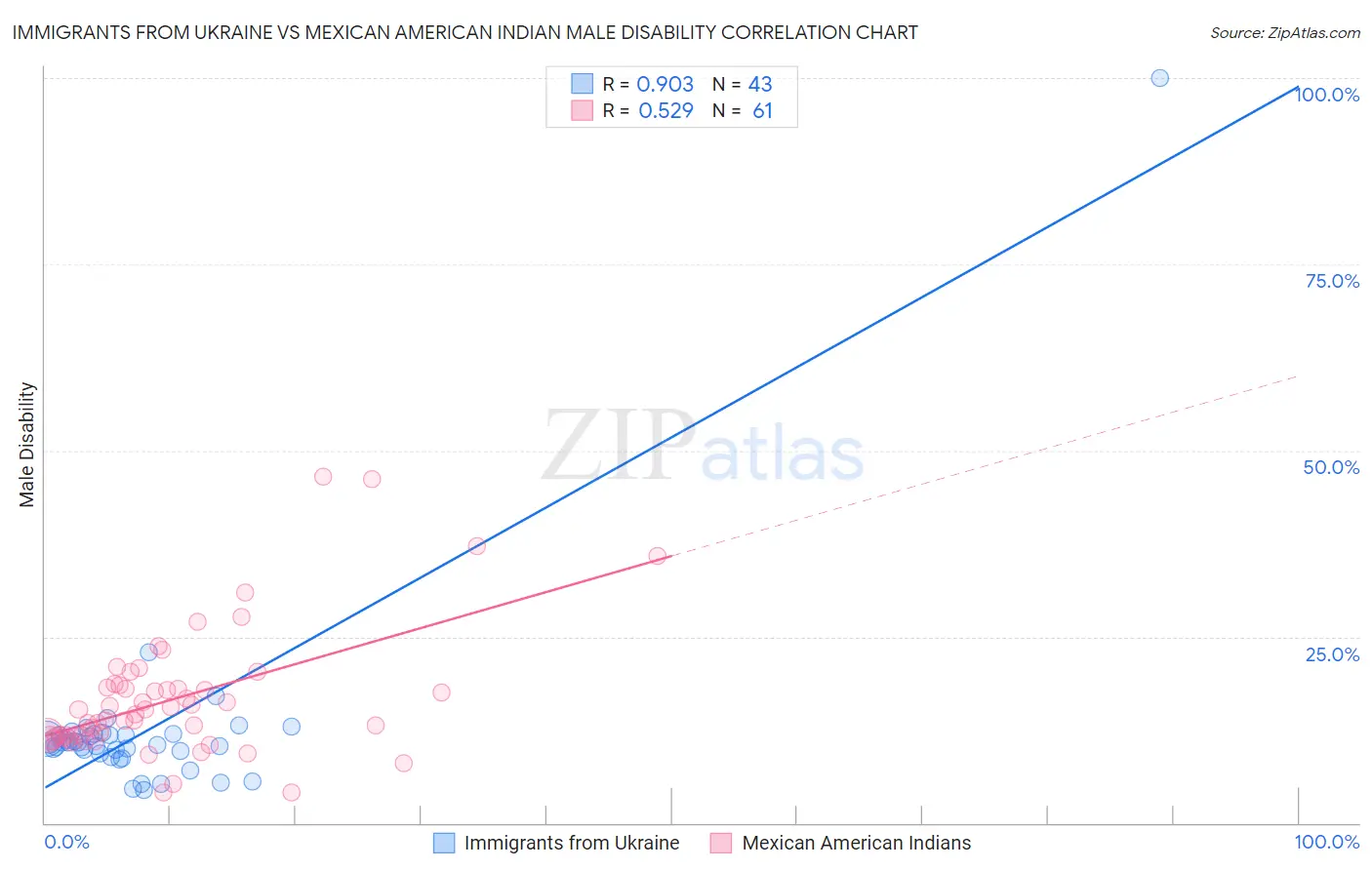 Immigrants from Ukraine vs Mexican American Indian Male Disability