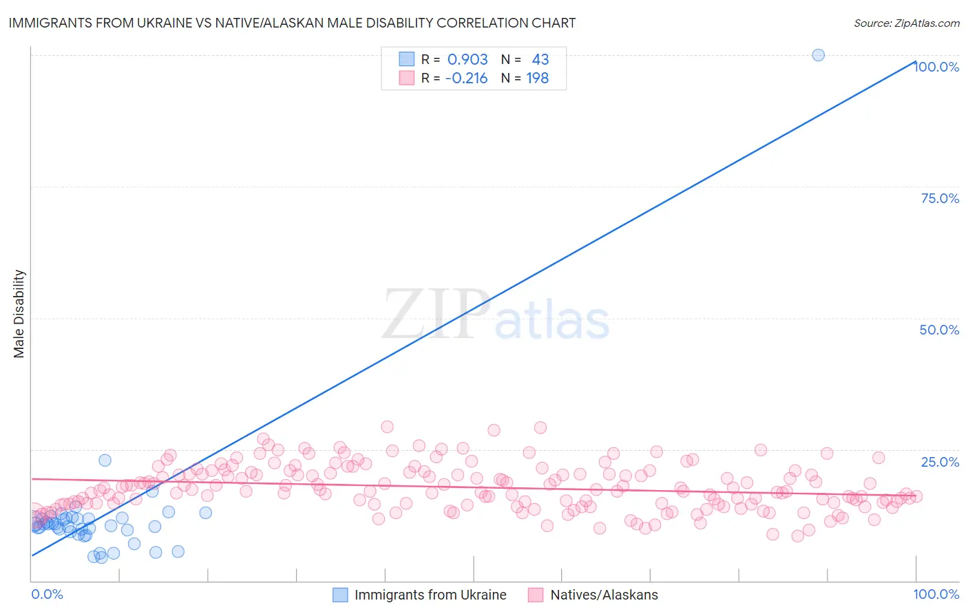 Immigrants from Ukraine vs Native/Alaskan Male Disability