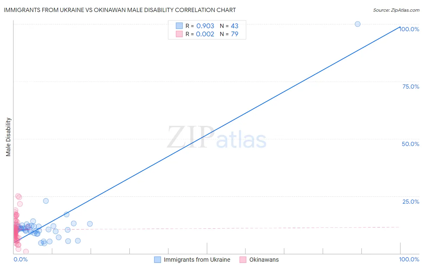 Immigrants from Ukraine vs Okinawan Male Disability