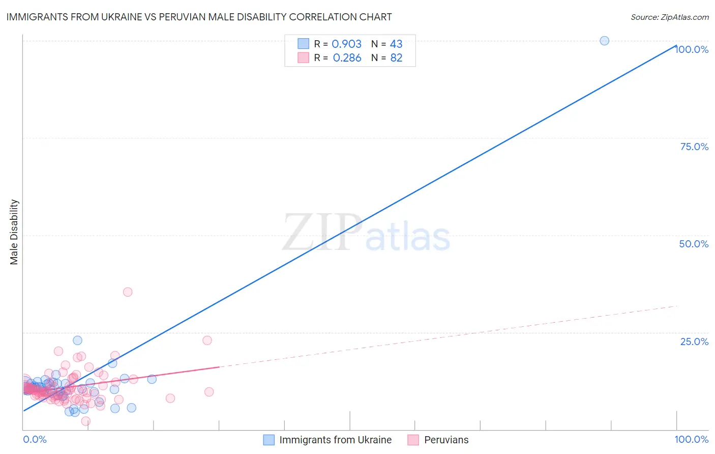 Immigrants from Ukraine vs Peruvian Male Disability