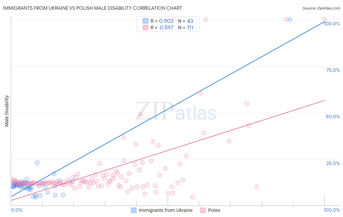 Immigrants from Ukraine vs Polish Male Disability