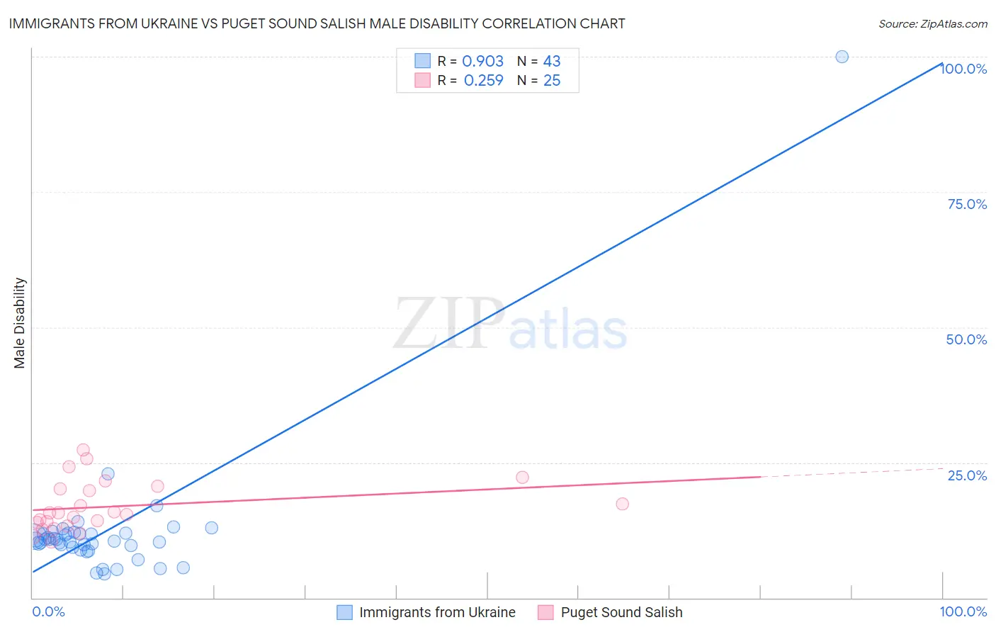 Immigrants from Ukraine vs Puget Sound Salish Male Disability