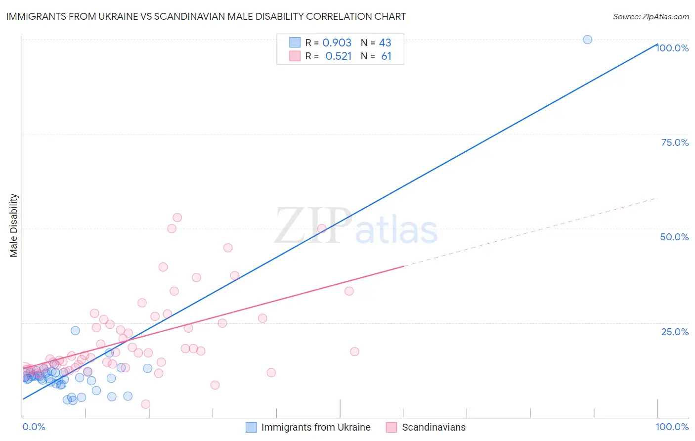 Immigrants from Ukraine vs Scandinavian Male Disability