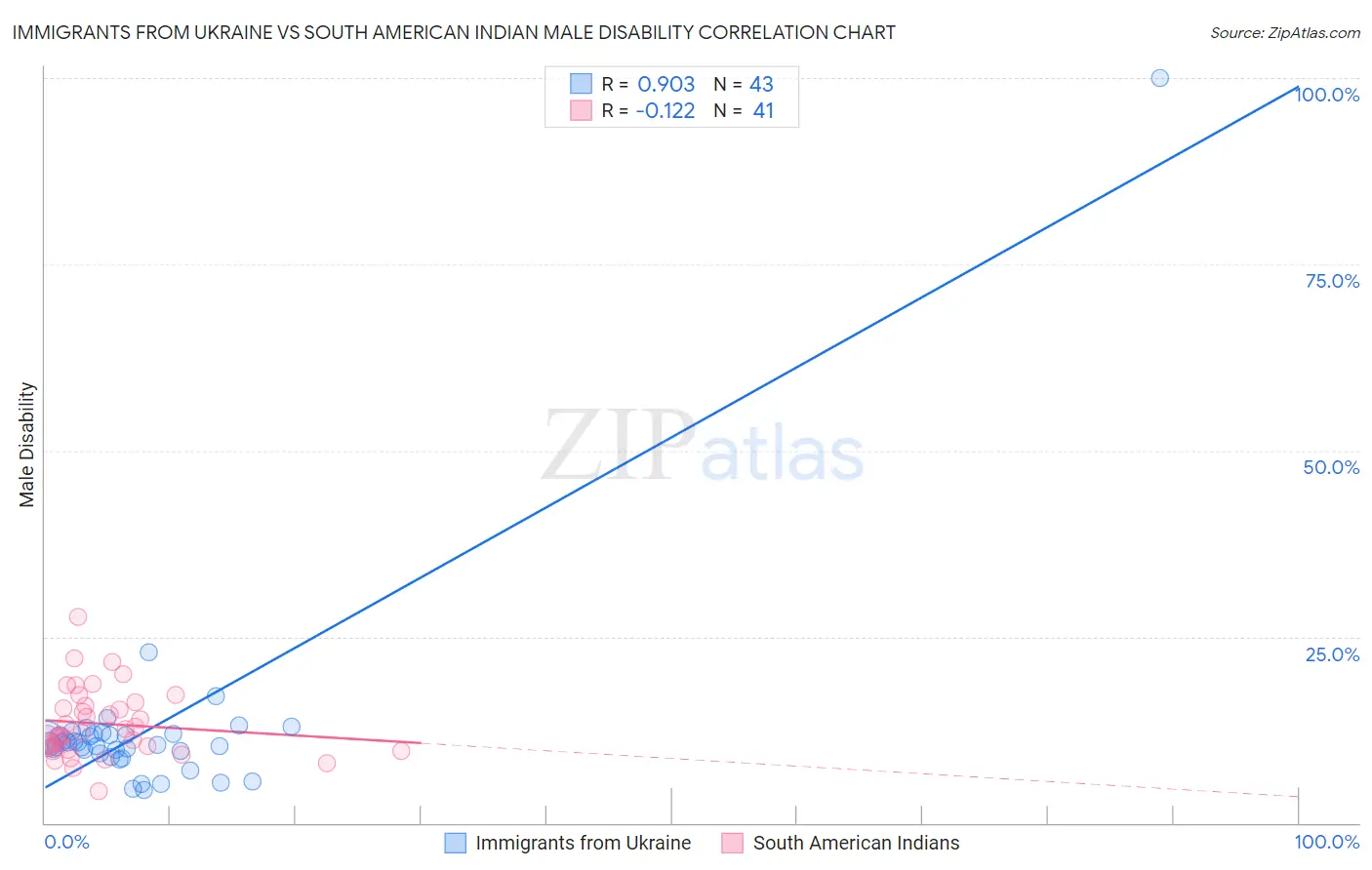 Immigrants from Ukraine vs South American Indian Male Disability