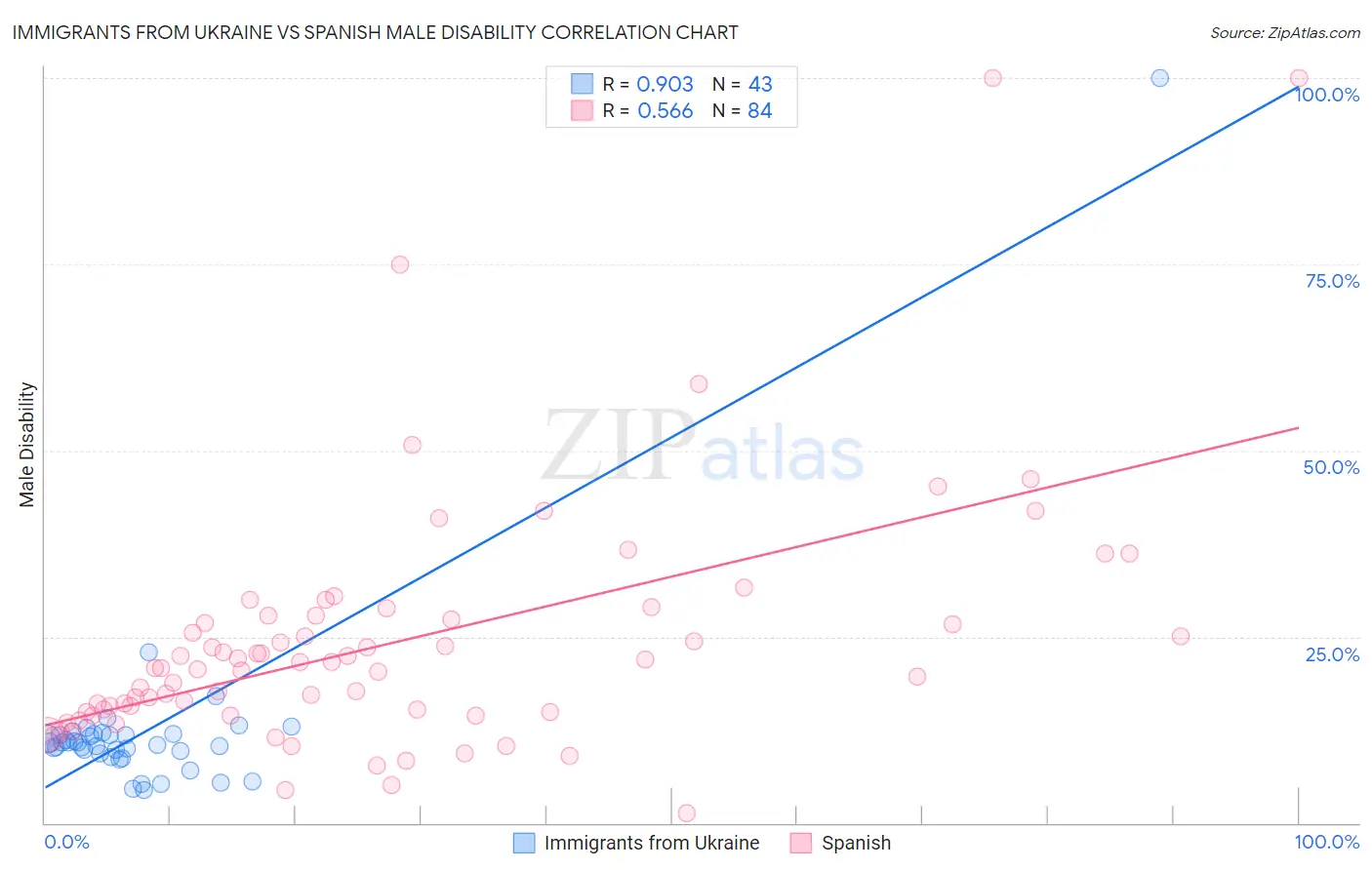 Immigrants from Ukraine vs Spanish Male Disability