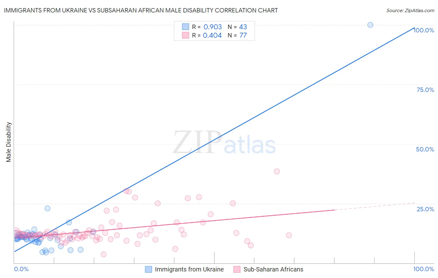 Immigrants from Ukraine vs Subsaharan African Male Disability