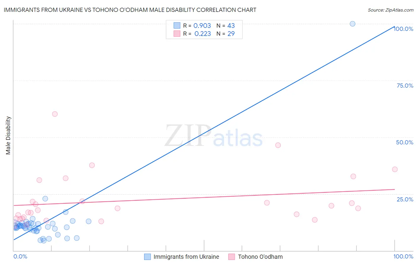 Immigrants from Ukraine vs Tohono O'odham Male Disability