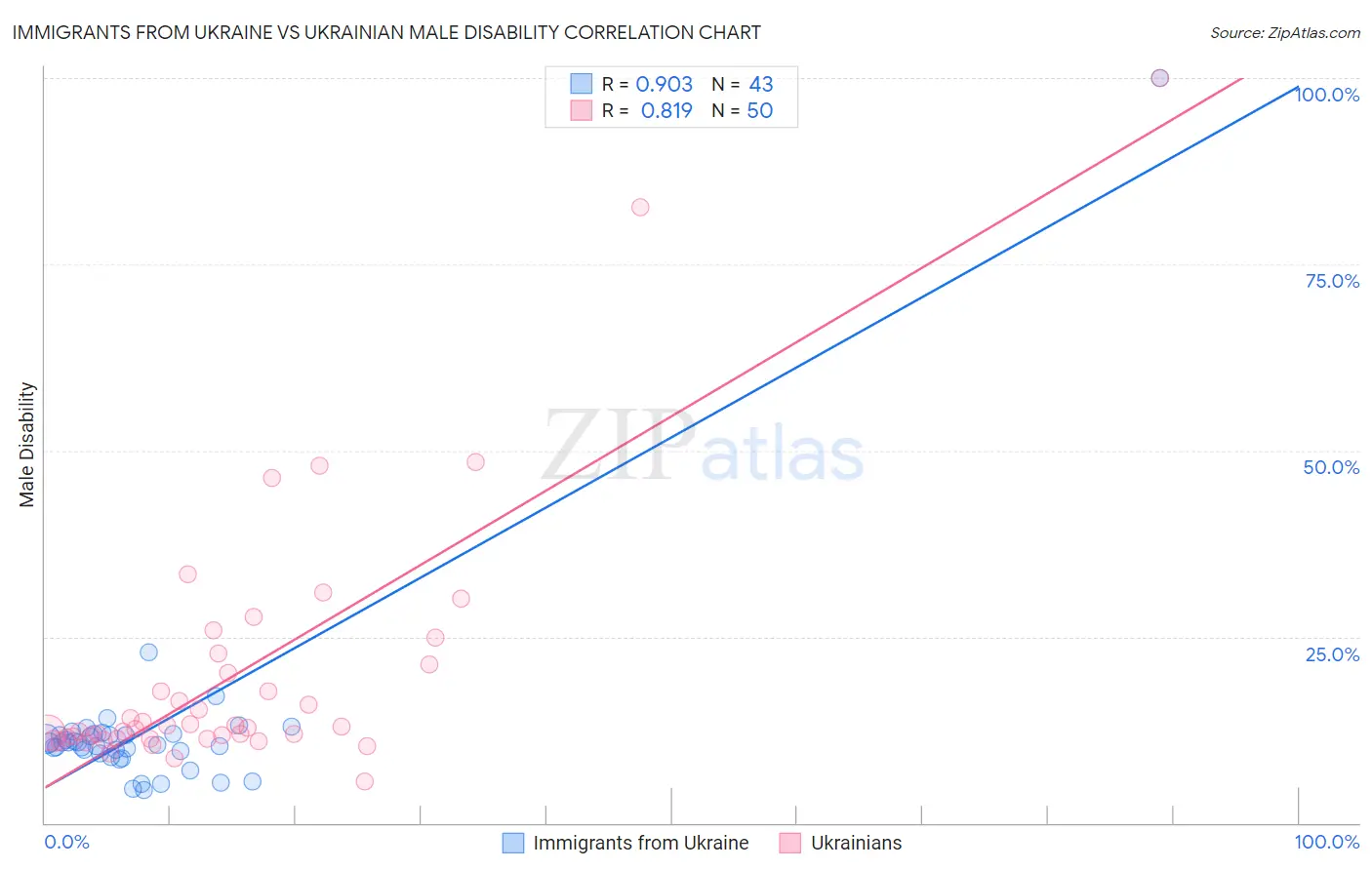 Immigrants from Ukraine vs Ukrainian Male Disability