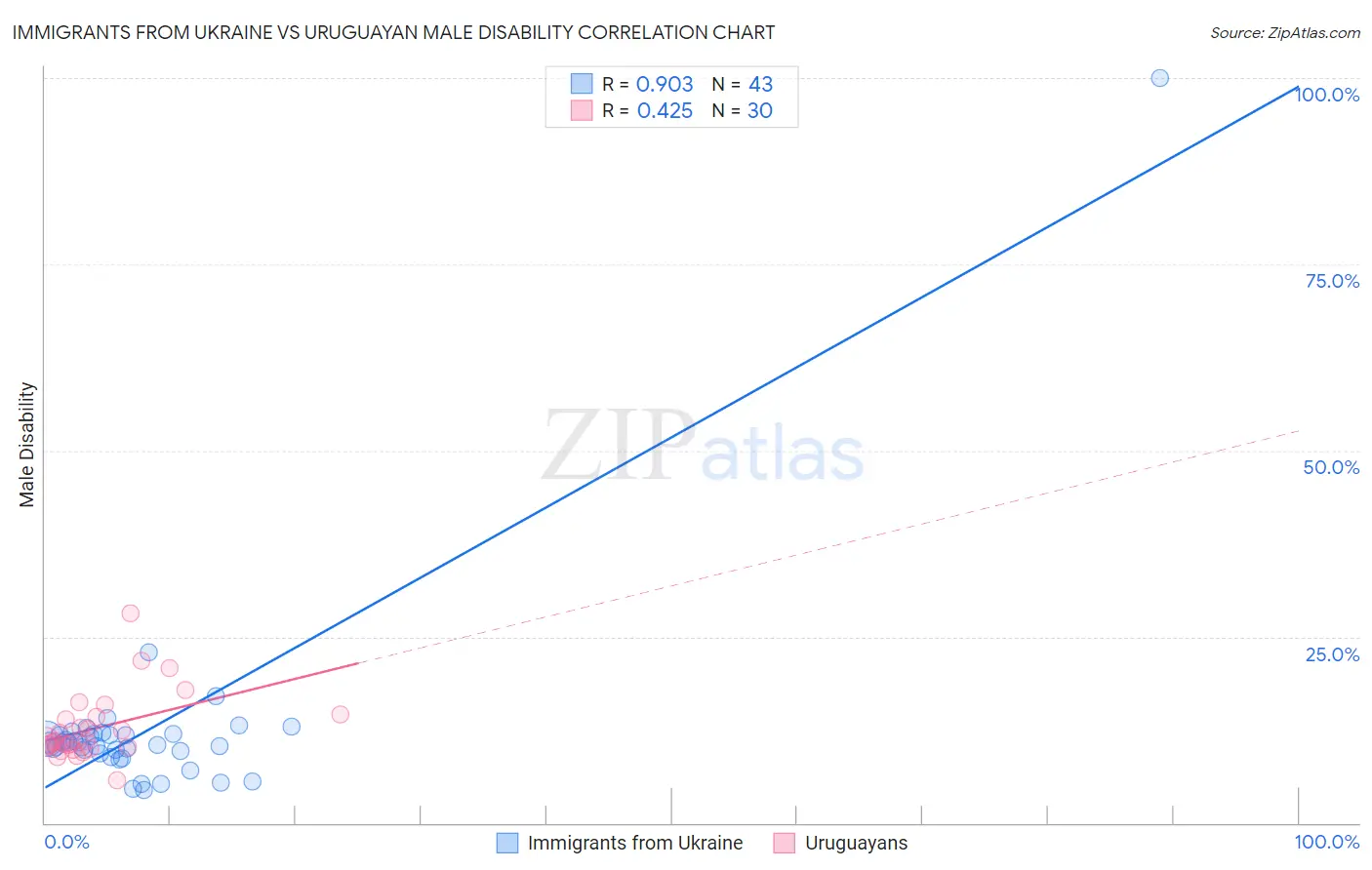 Immigrants from Ukraine vs Uruguayan Male Disability