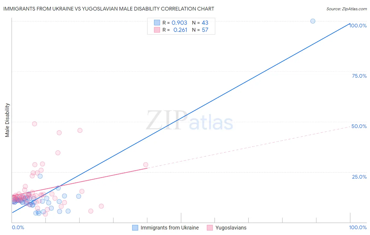 Immigrants from Ukraine vs Yugoslavian Male Disability