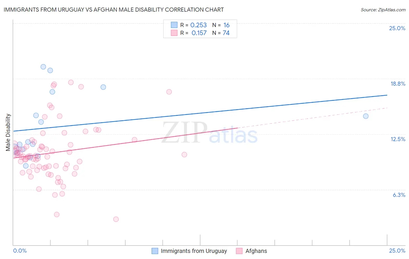 Immigrants from Uruguay vs Afghan Male Disability