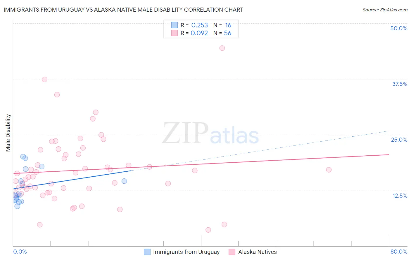Immigrants from Uruguay vs Alaska Native Male Disability