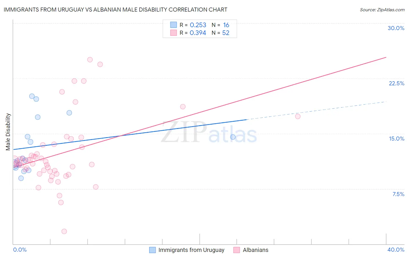 Immigrants from Uruguay vs Albanian Male Disability