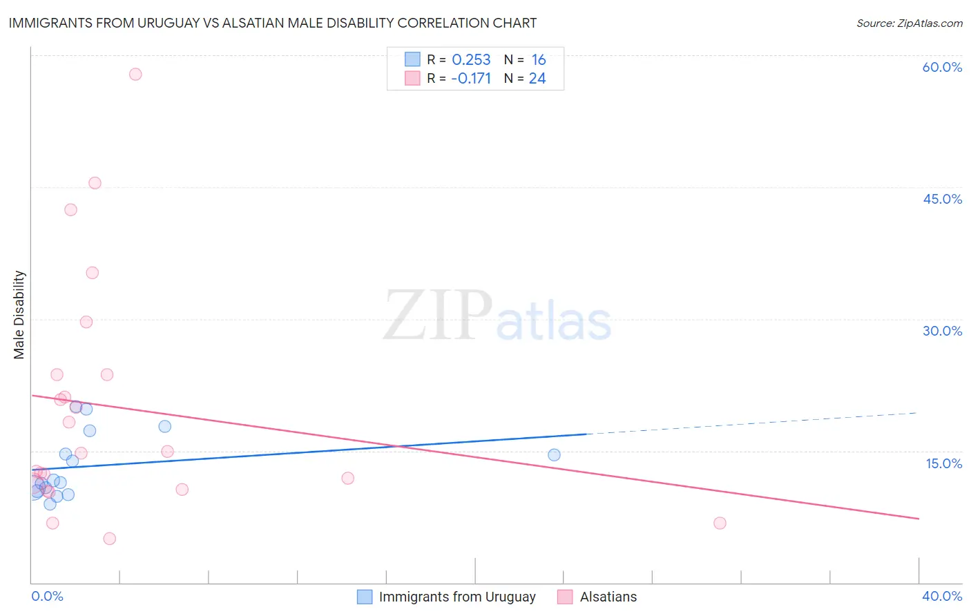 Immigrants from Uruguay vs Alsatian Male Disability