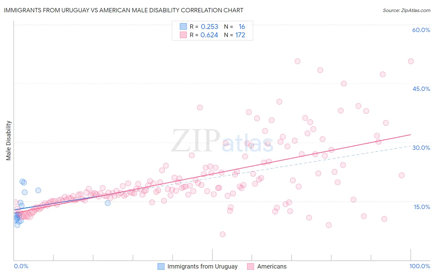 Immigrants from Uruguay vs American Male Disability