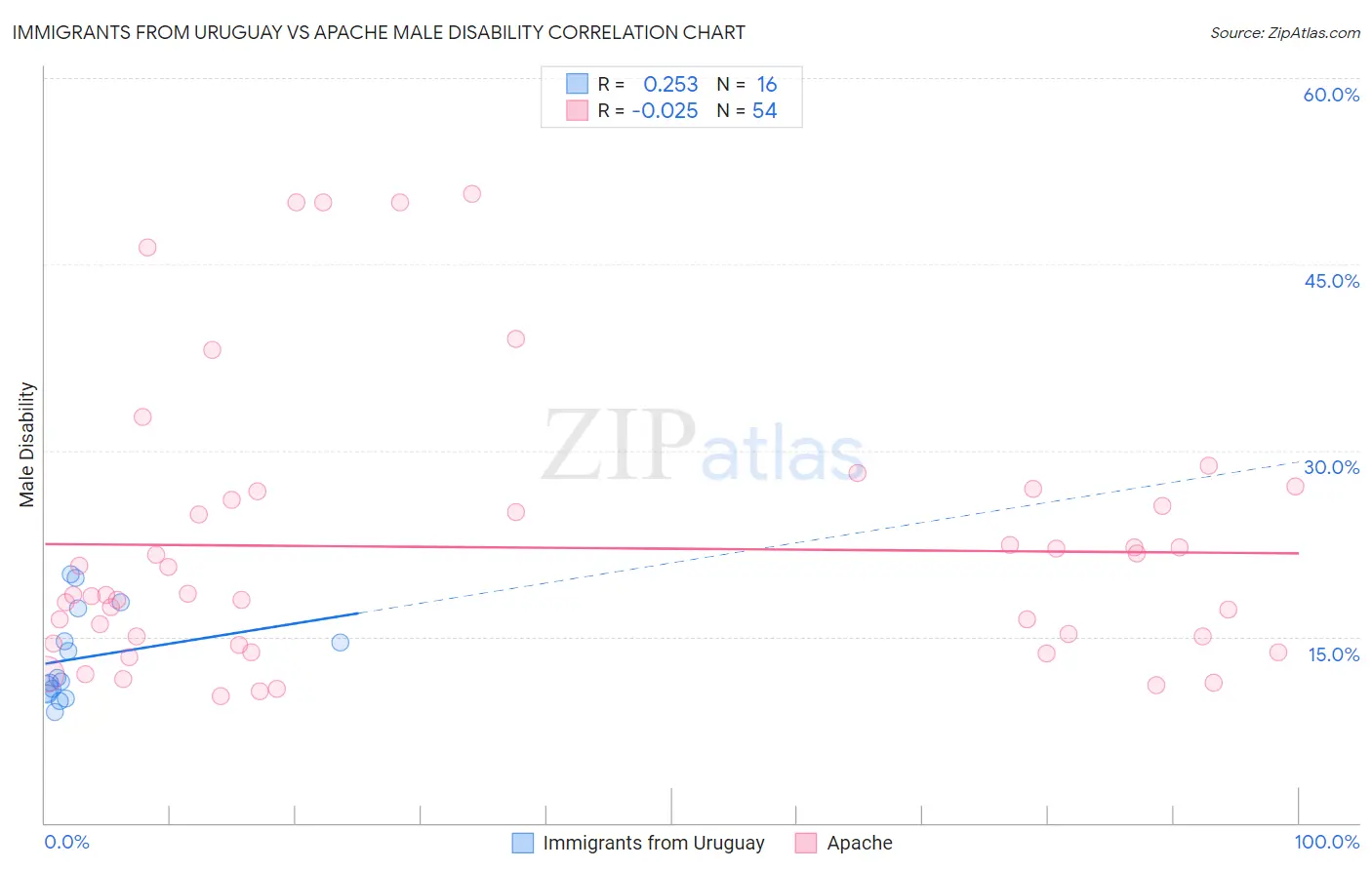 Immigrants from Uruguay vs Apache Male Disability