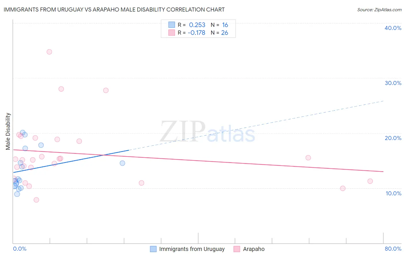 Immigrants from Uruguay vs Arapaho Male Disability