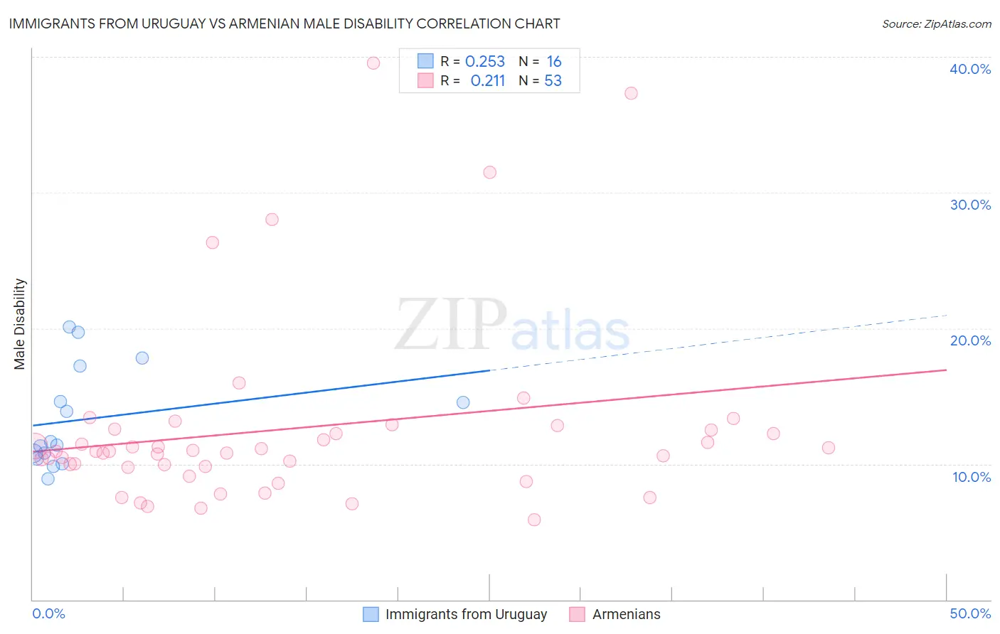 Immigrants from Uruguay vs Armenian Male Disability