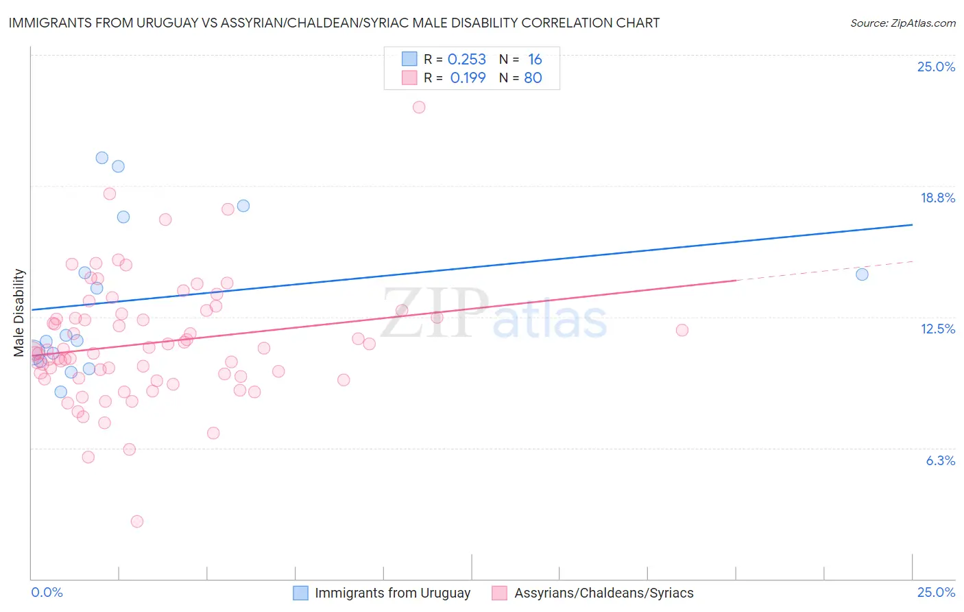 Immigrants from Uruguay vs Assyrian/Chaldean/Syriac Male Disability