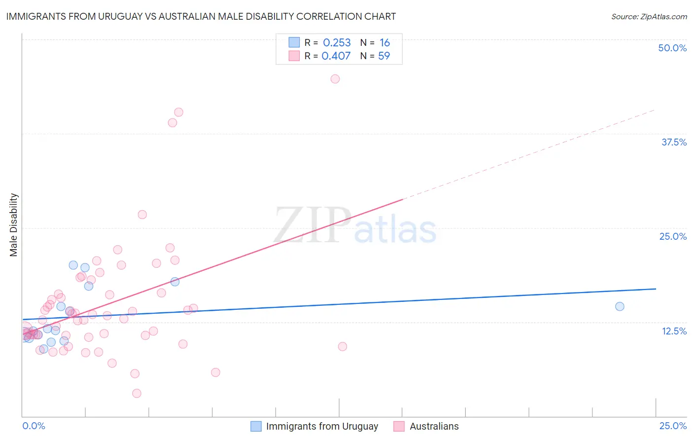 Immigrants from Uruguay vs Australian Male Disability
