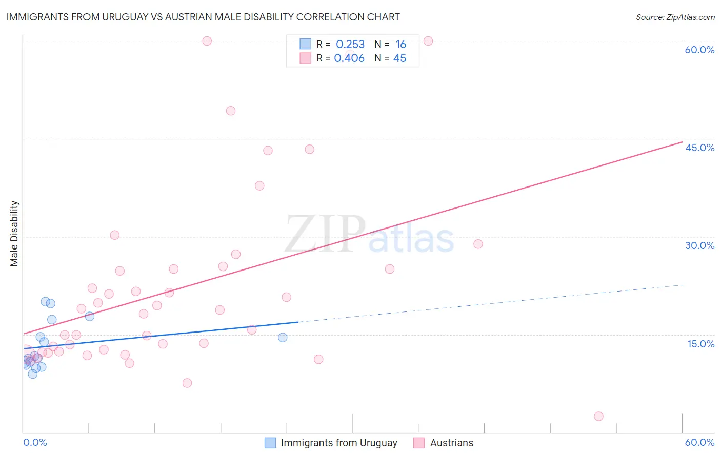Immigrants from Uruguay vs Austrian Male Disability