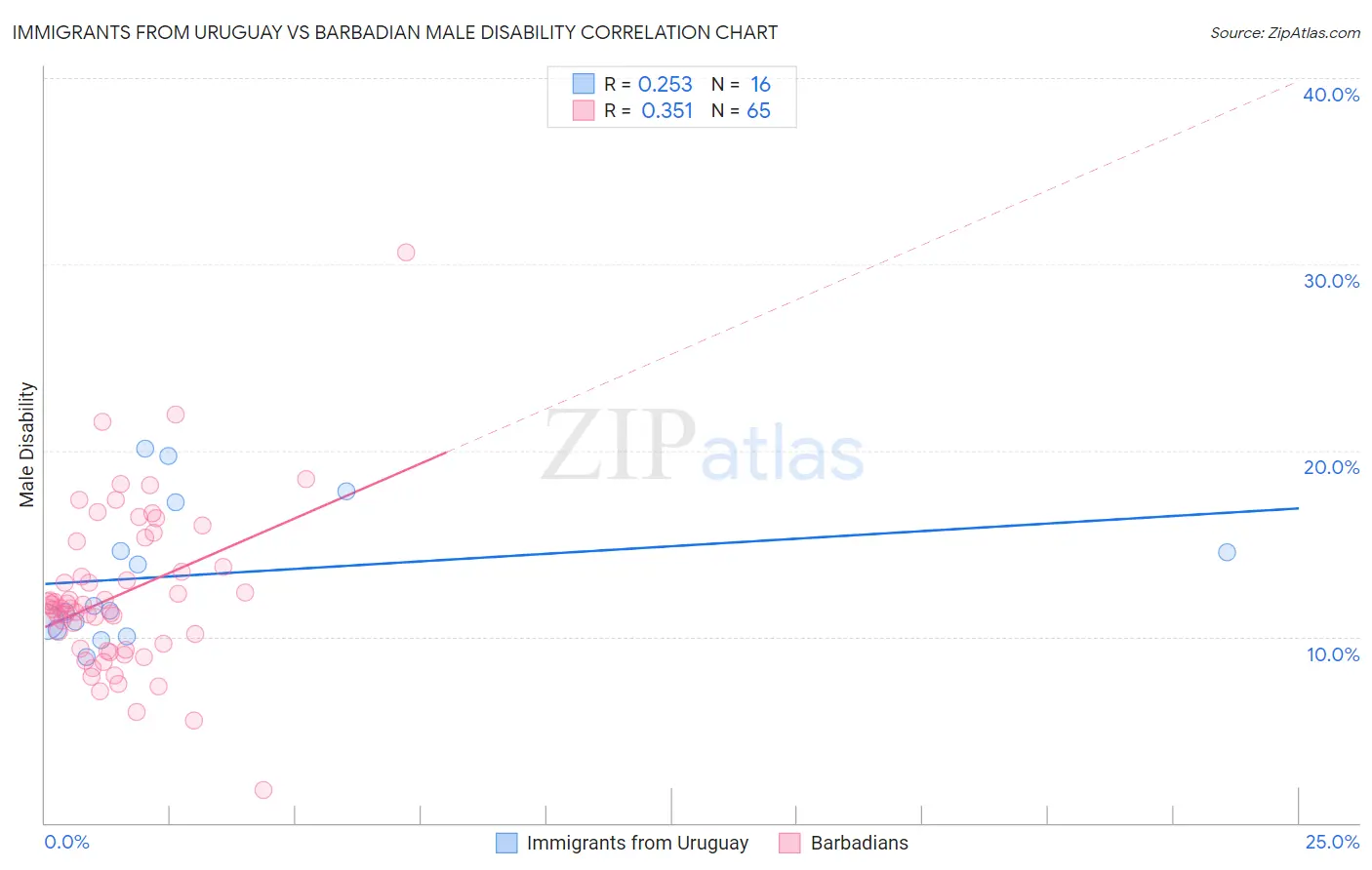 Immigrants from Uruguay vs Barbadian Male Disability