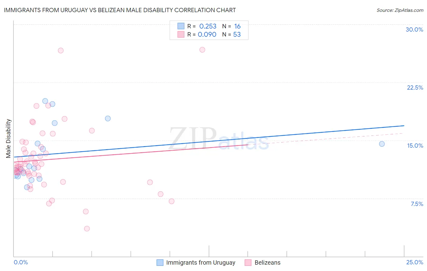 Immigrants from Uruguay vs Belizean Male Disability