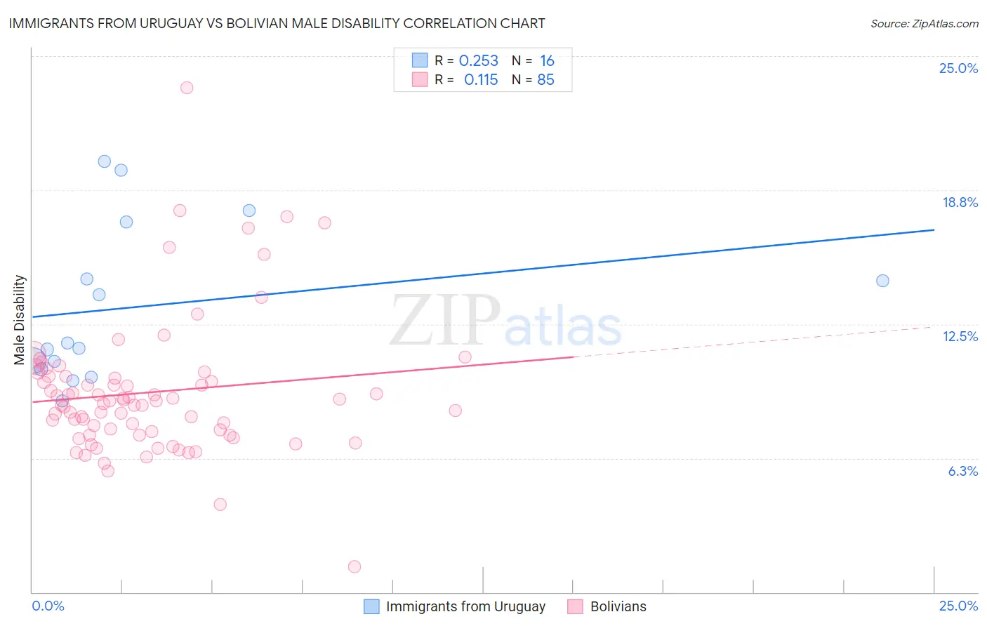 Immigrants from Uruguay vs Bolivian Male Disability