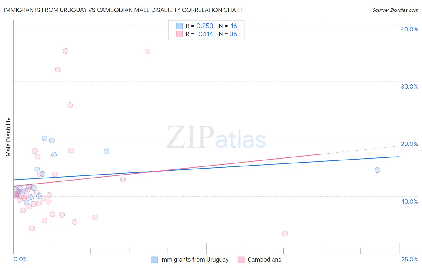 Immigrants from Uruguay vs Cambodian Male Disability