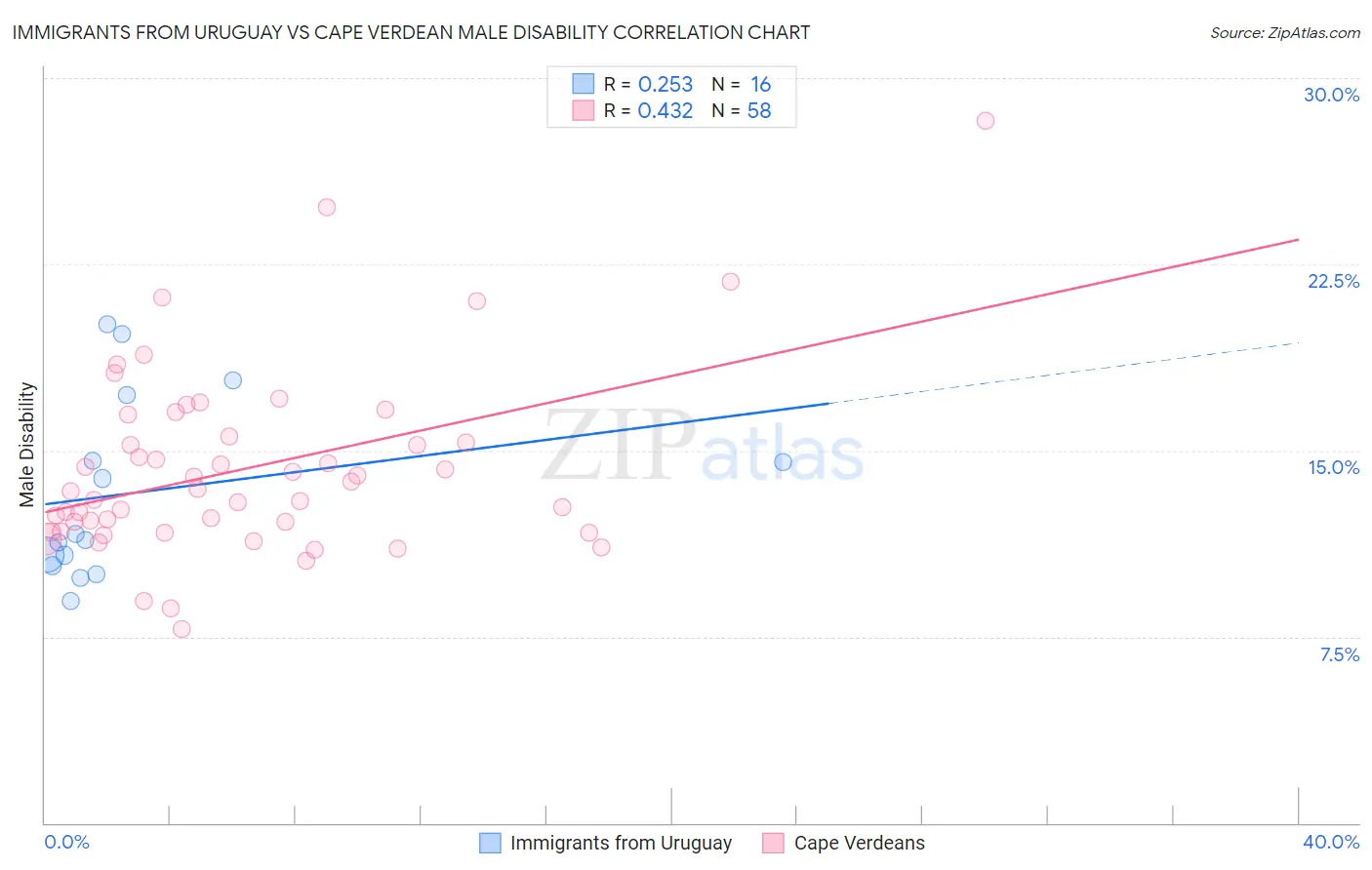 Immigrants from Uruguay vs Cape Verdean Male Disability