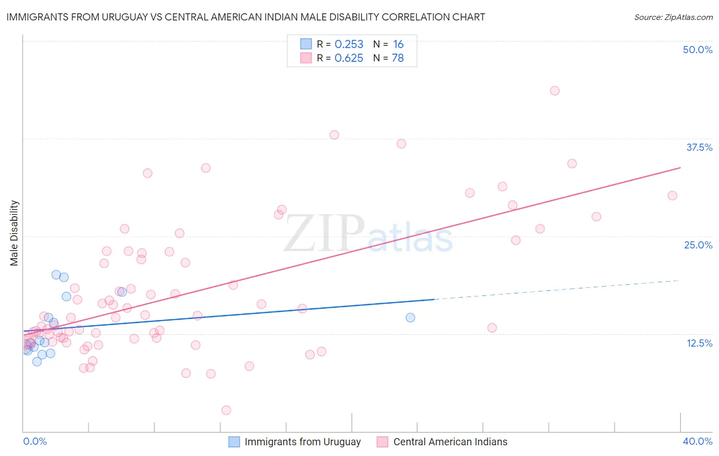 Immigrants from Uruguay vs Central American Indian Male Disability